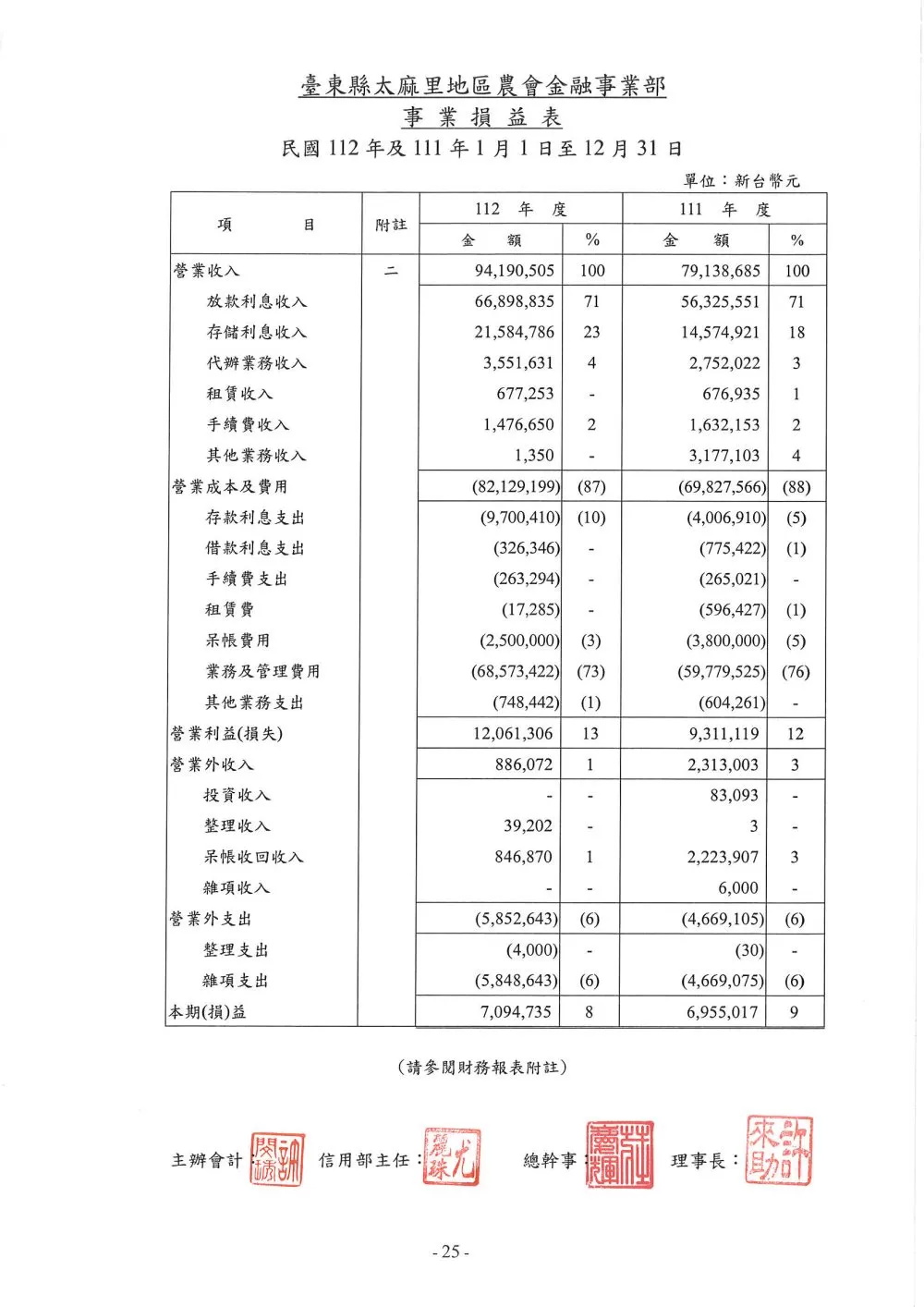 112年度金融事業部事業損益表