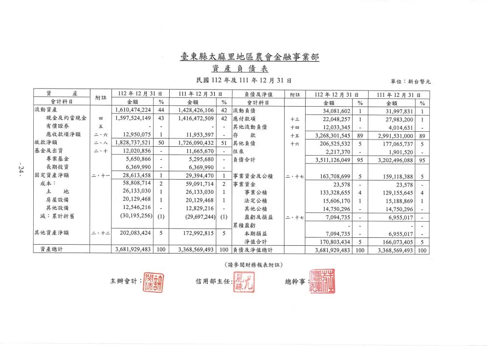 112年度金融事業部資產負債表